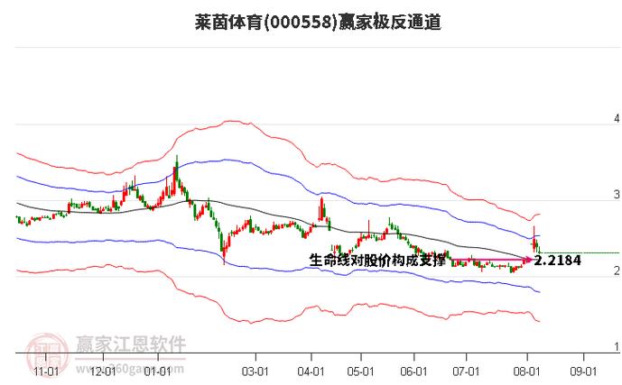 000558 股票行情